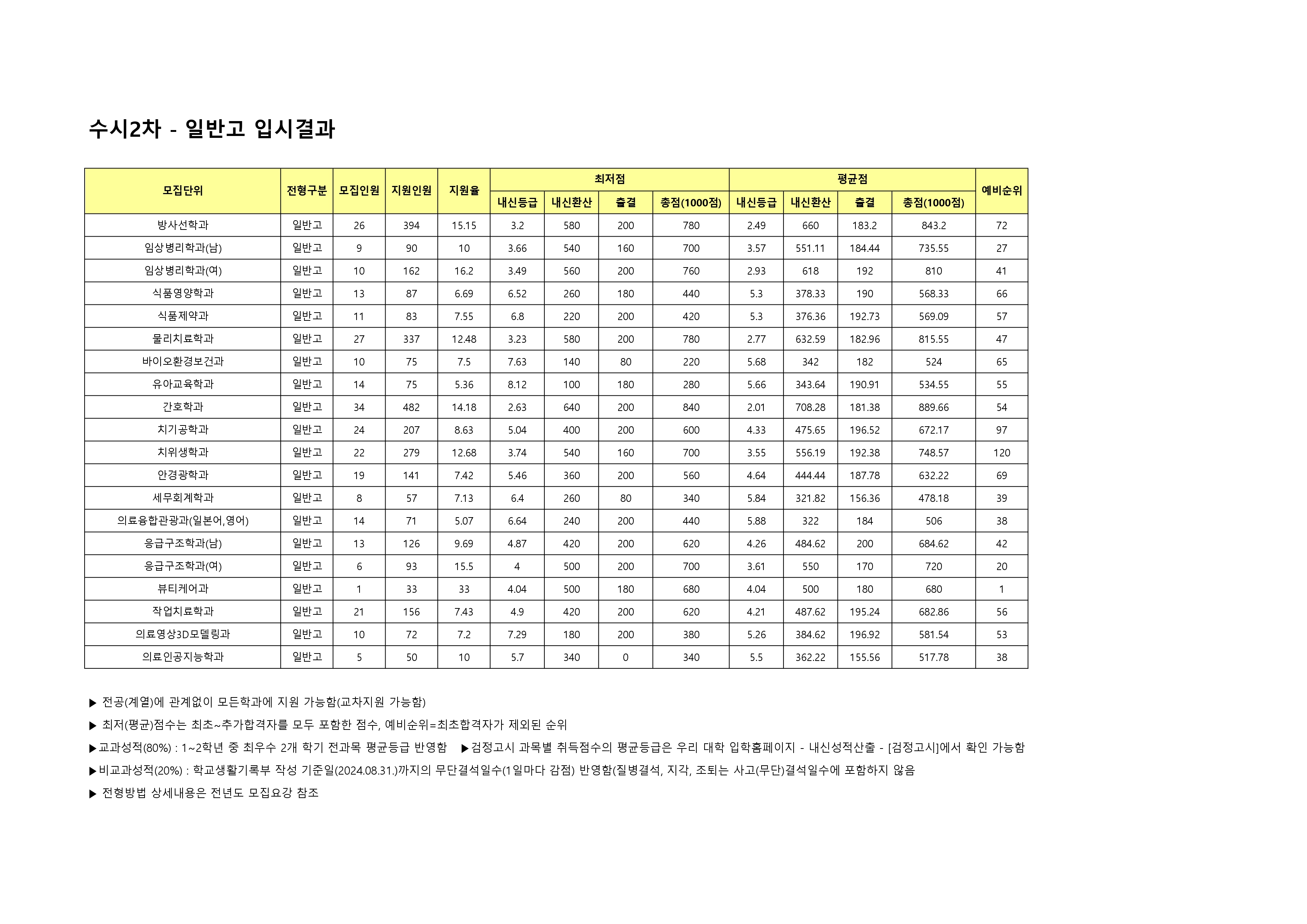 2025학년도 수시2차 일반고 전형